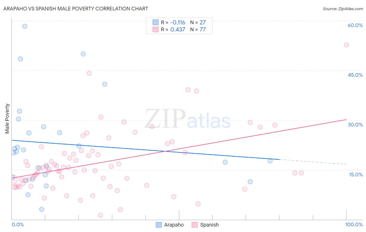 Arapaho vs Spanish Male Poverty