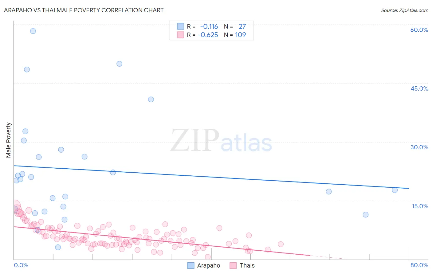 Arapaho vs Thai Male Poverty