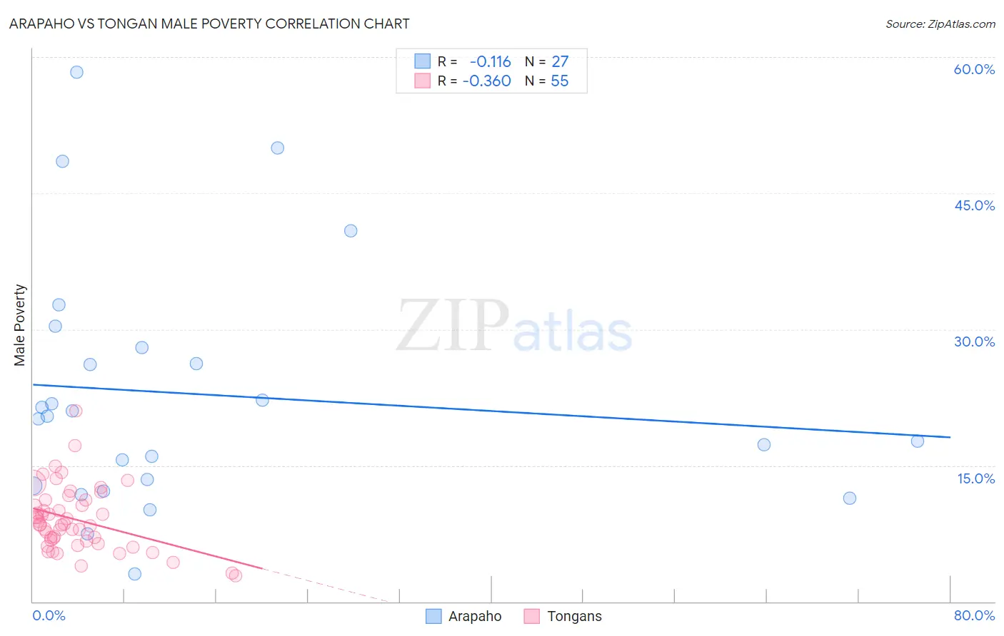 Arapaho vs Tongan Male Poverty