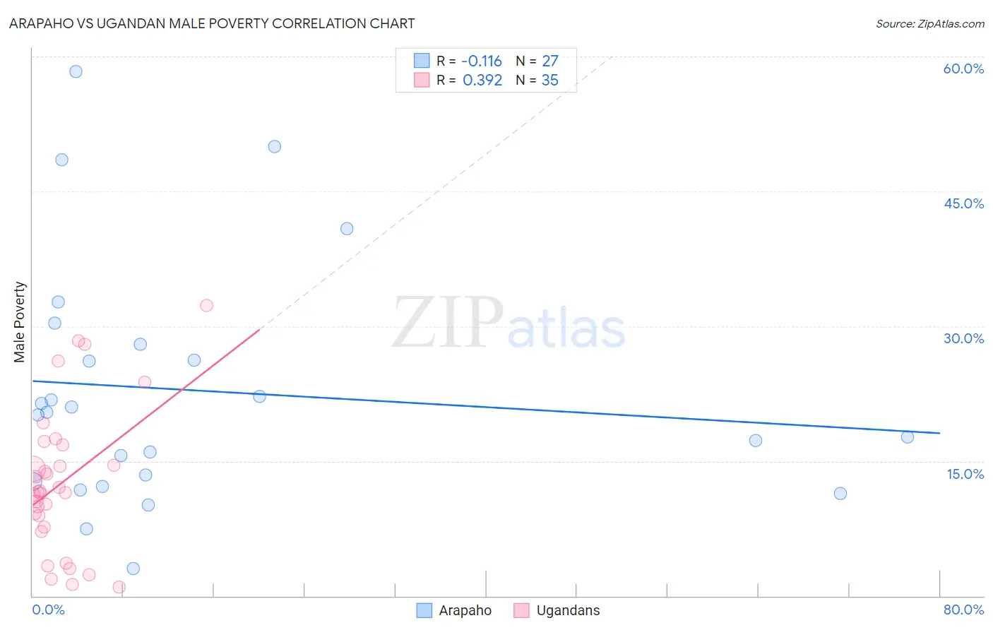 Arapaho vs Ugandan Male Poverty