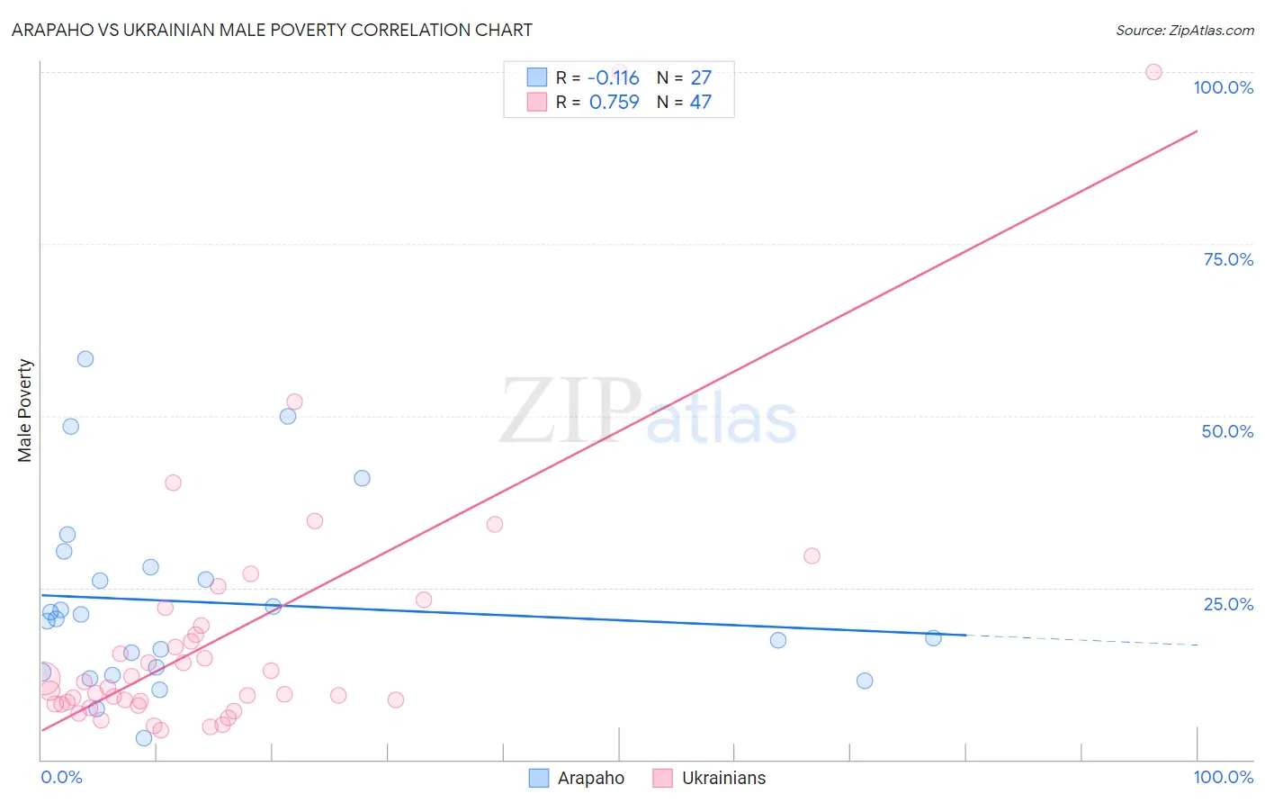 Arapaho vs Ukrainian Male Poverty