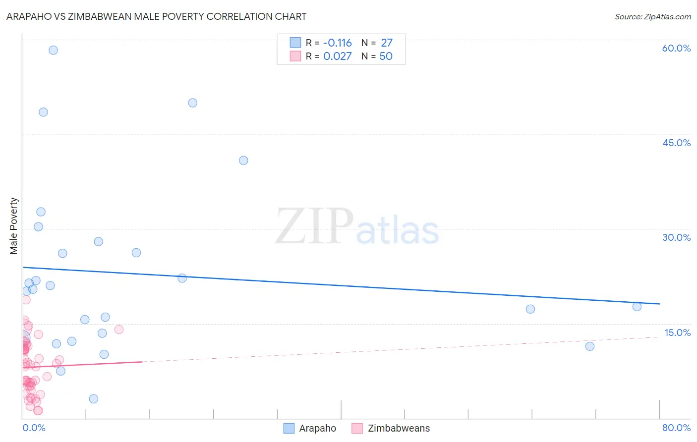 Arapaho vs Zimbabwean Male Poverty