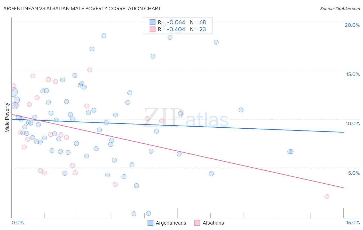 Argentinean vs Alsatian Male Poverty