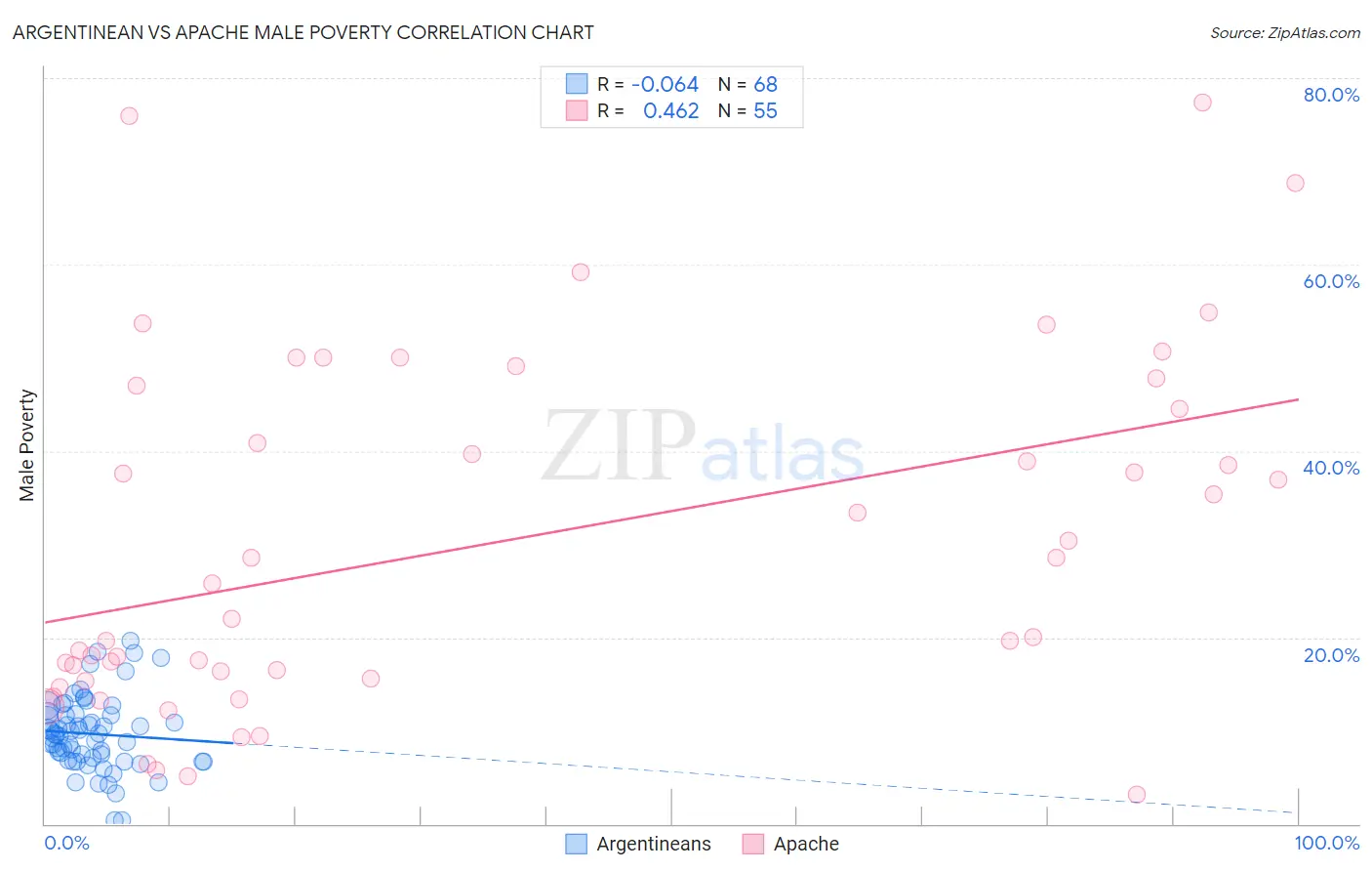 Argentinean vs Apache Male Poverty