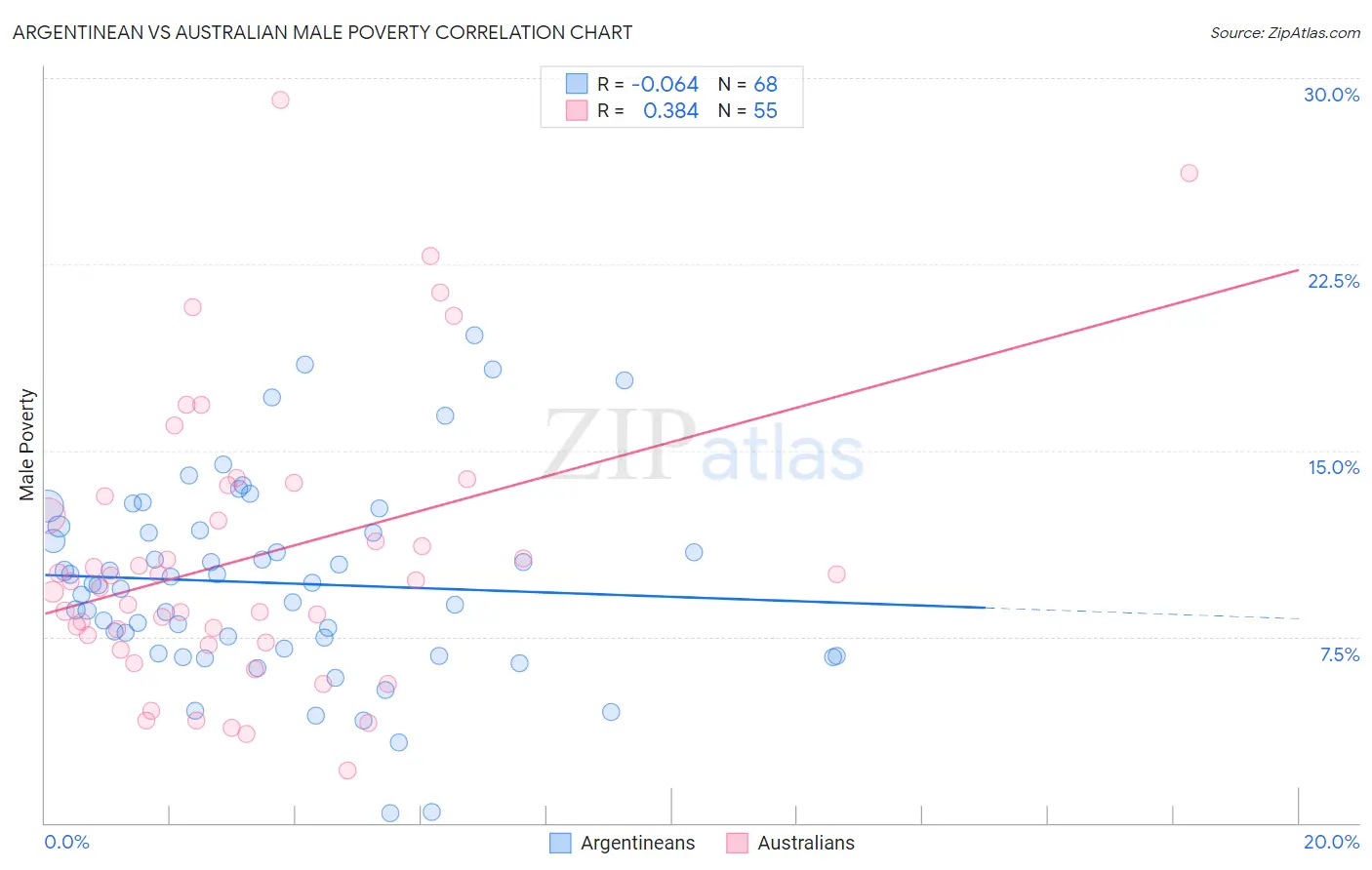 Argentinean vs Australian Male Poverty