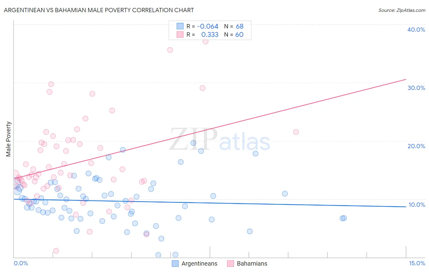 Argentinean vs Bahamian Male Poverty