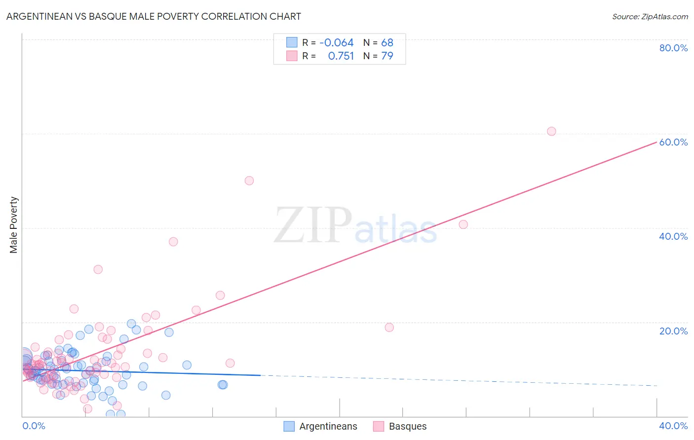 Argentinean vs Basque Male Poverty