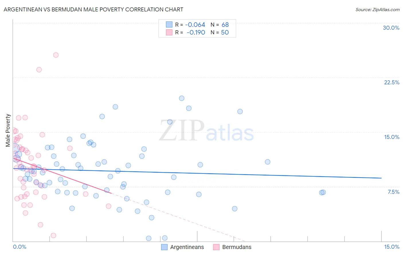 Argentinean vs Bermudan Male Poverty