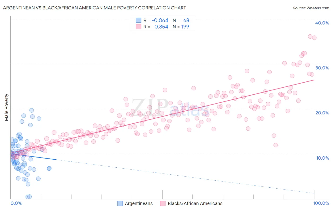 Argentinean vs Black/African American Male Poverty