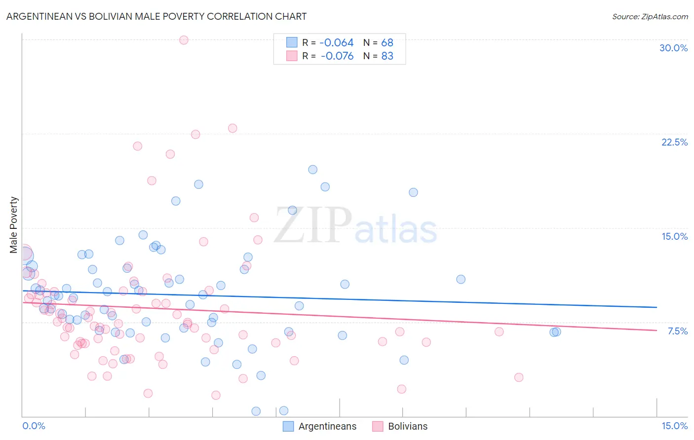 Argentinean vs Bolivian Male Poverty