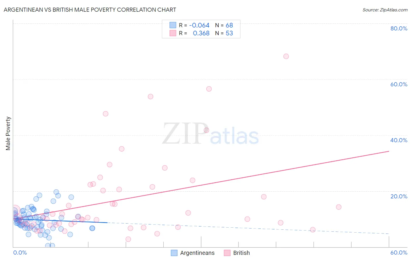 Argentinean vs British Male Poverty