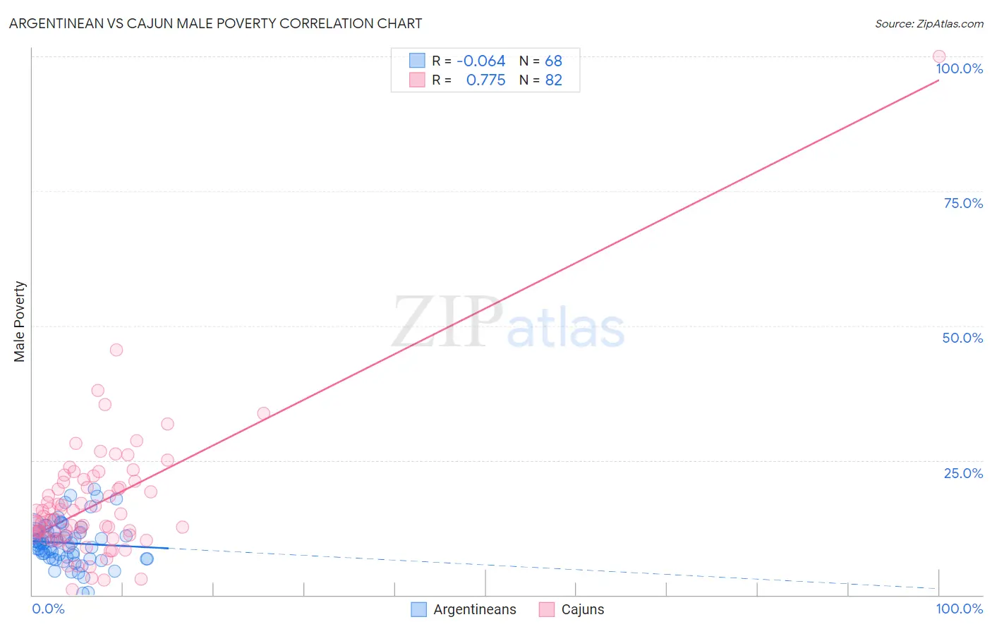 Argentinean vs Cajun Male Poverty