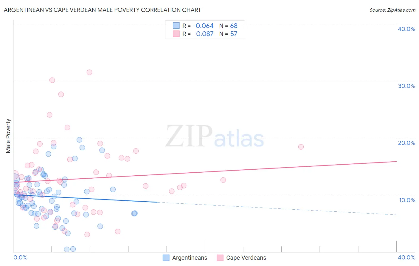 Argentinean vs Cape Verdean Male Poverty