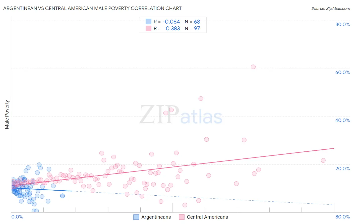 Argentinean vs Central American Male Poverty