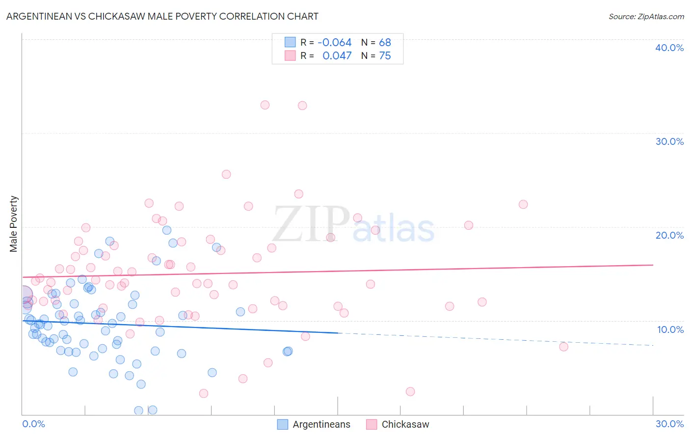 Argentinean vs Chickasaw Male Poverty