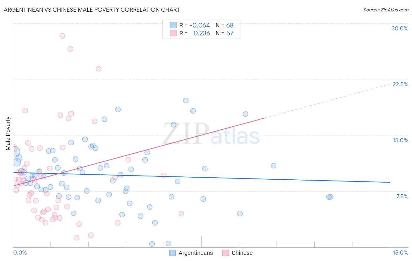 Argentinean vs Chinese Male Poverty