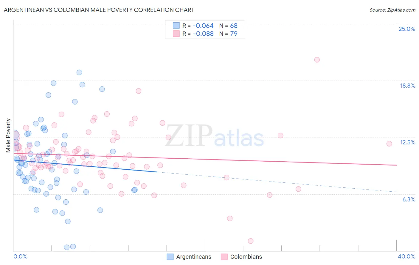 Argentinean vs Colombian Male Poverty