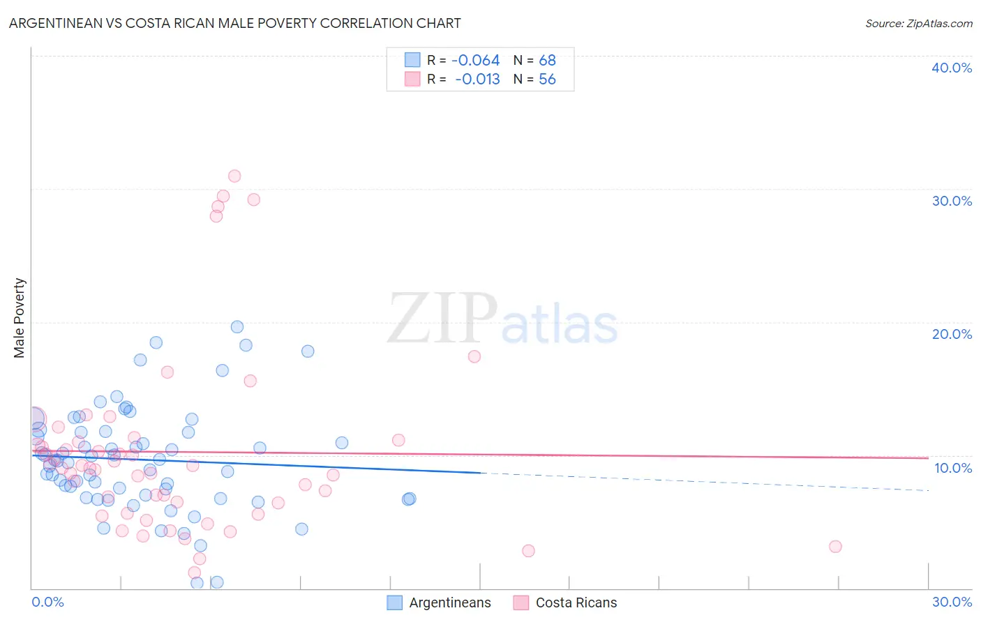 Argentinean vs Costa Rican Male Poverty