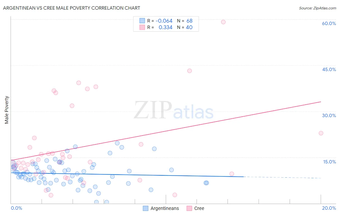 Argentinean vs Cree Male Poverty