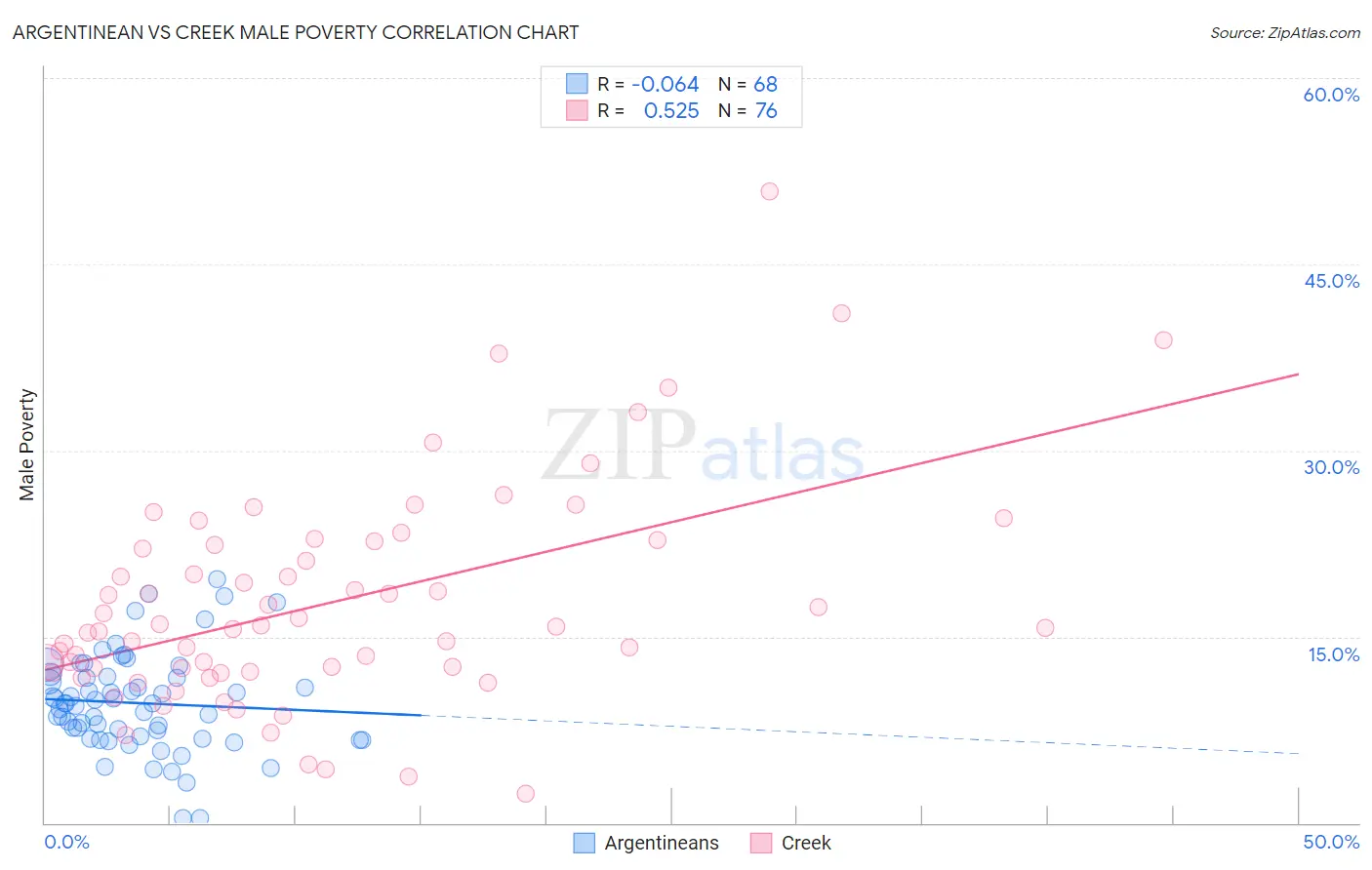 Argentinean vs Creek Male Poverty