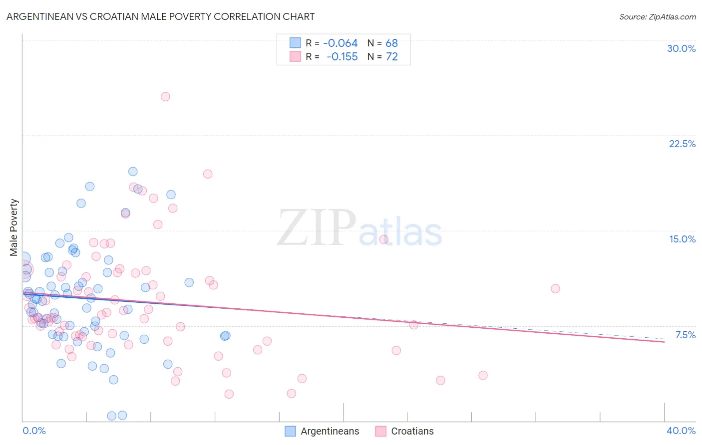 Argentinean vs Croatian Male Poverty