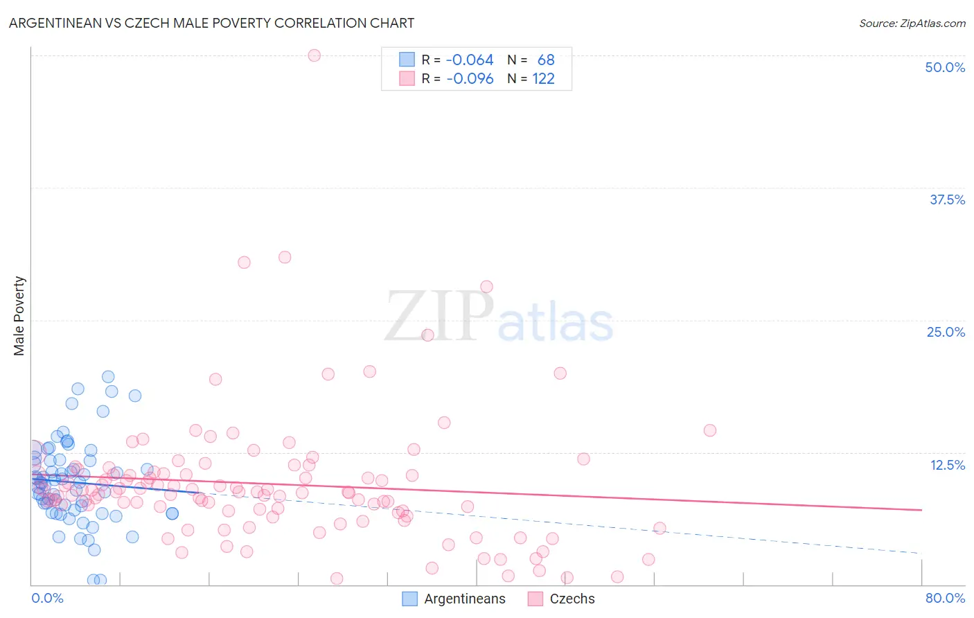 Argentinean vs Czech Male Poverty