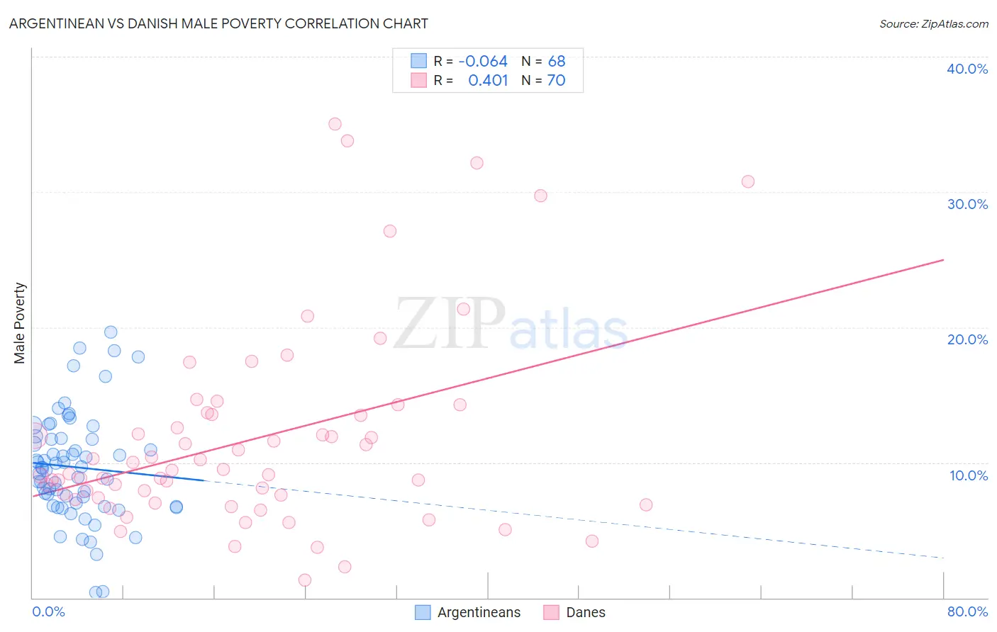 Argentinean vs Danish Male Poverty