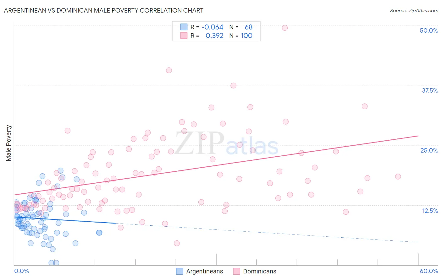 Argentinean vs Dominican Male Poverty