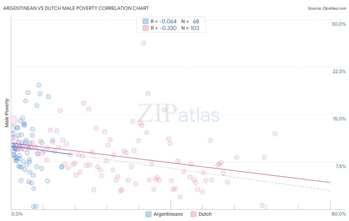 Argentinean vs Dutch Male Poverty