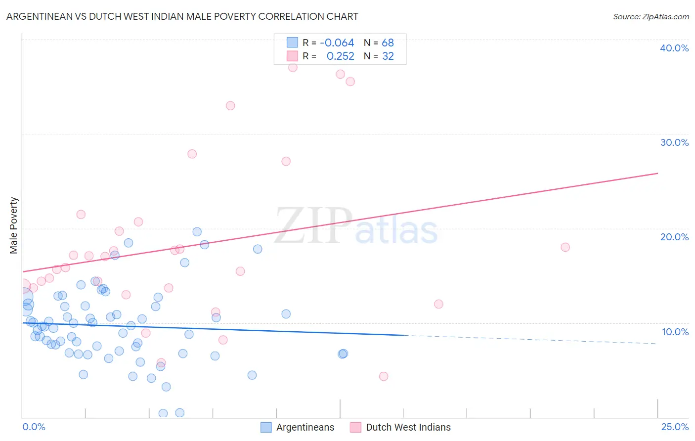 Argentinean vs Dutch West Indian Male Poverty
