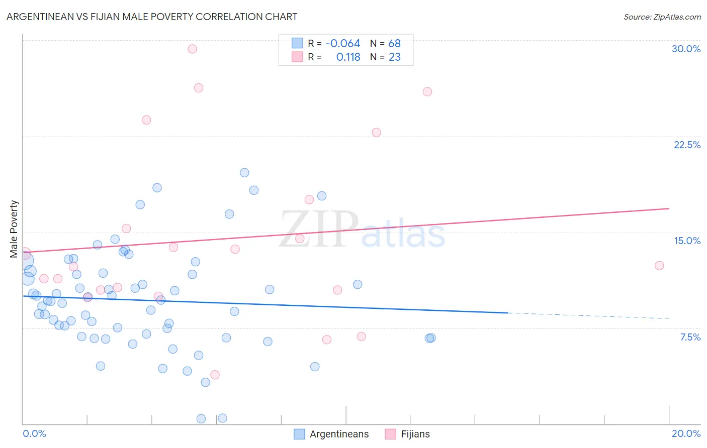 Argentinean vs Fijian Male Poverty