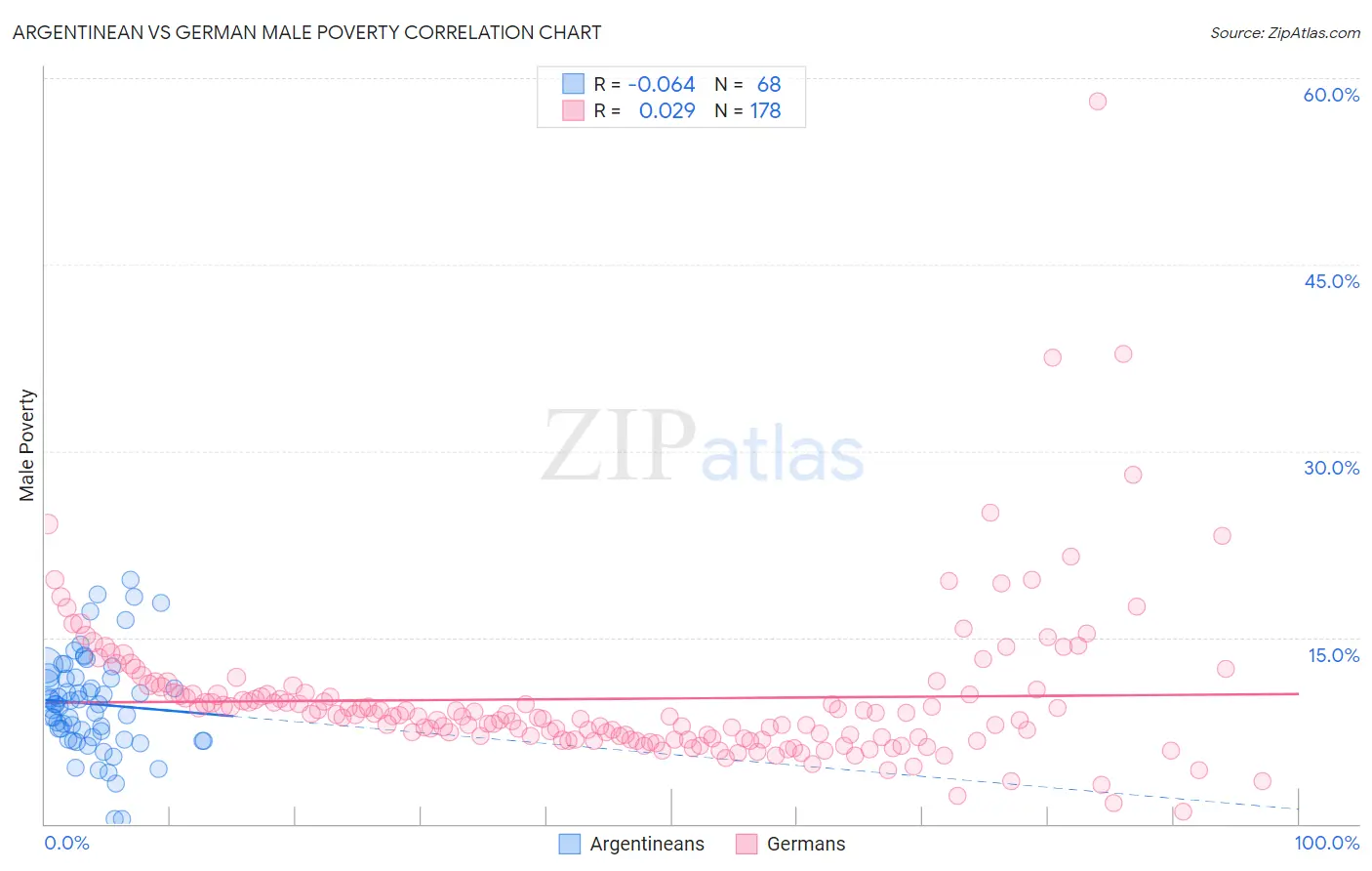 Argentinean vs German Male Poverty