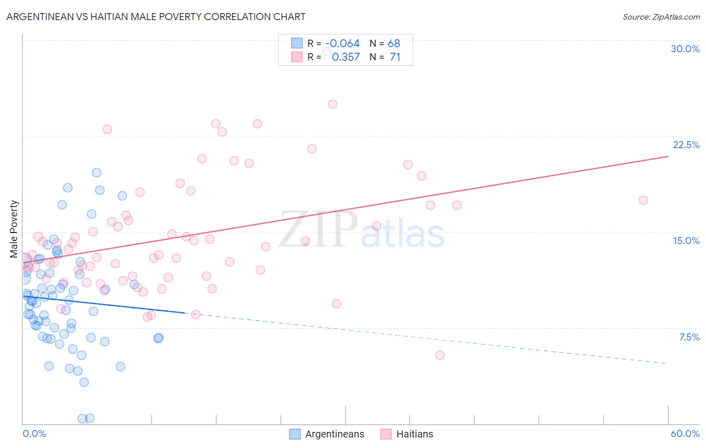 Argentinean vs Haitian Male Poverty