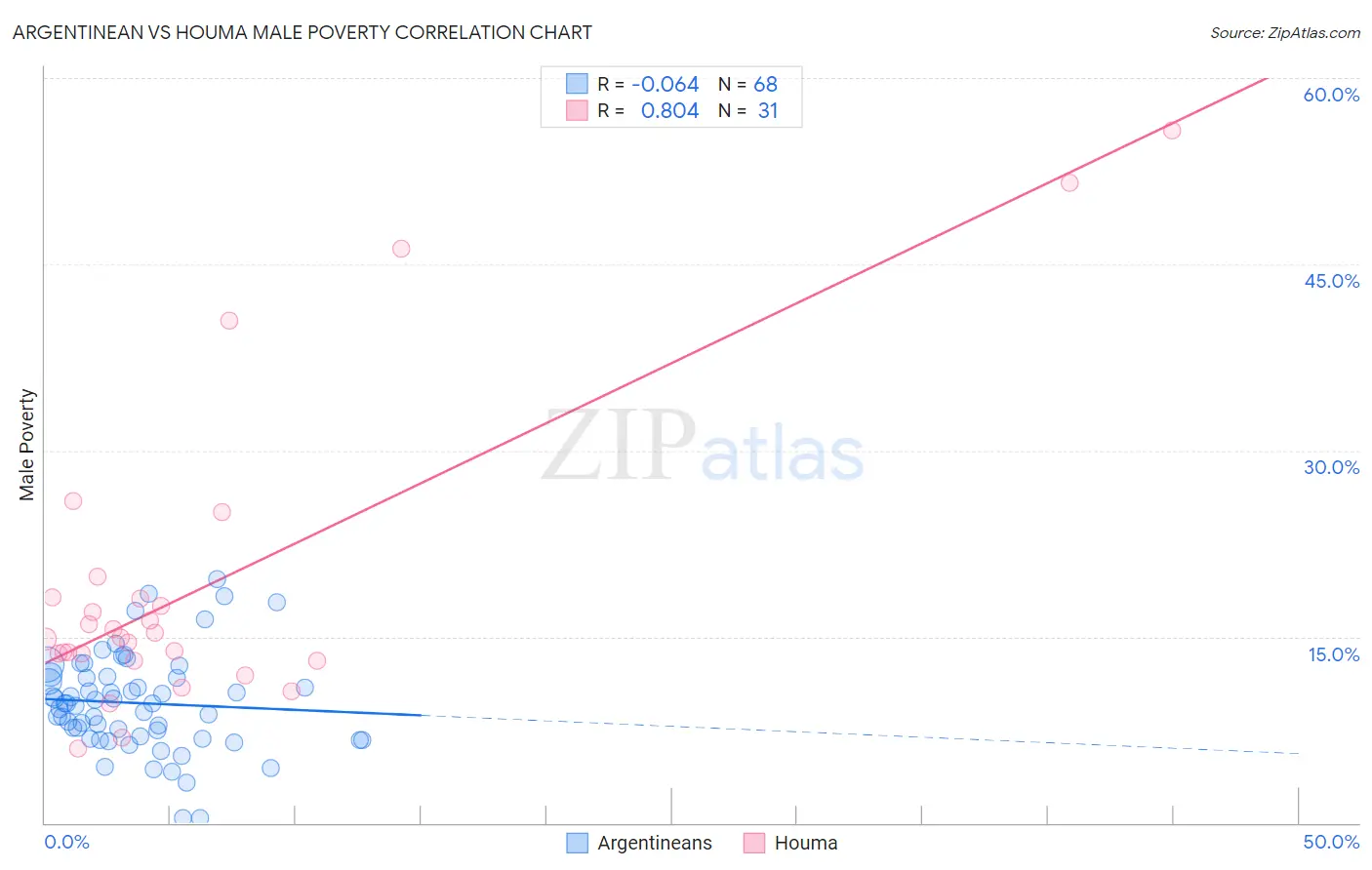 Argentinean vs Houma Male Poverty