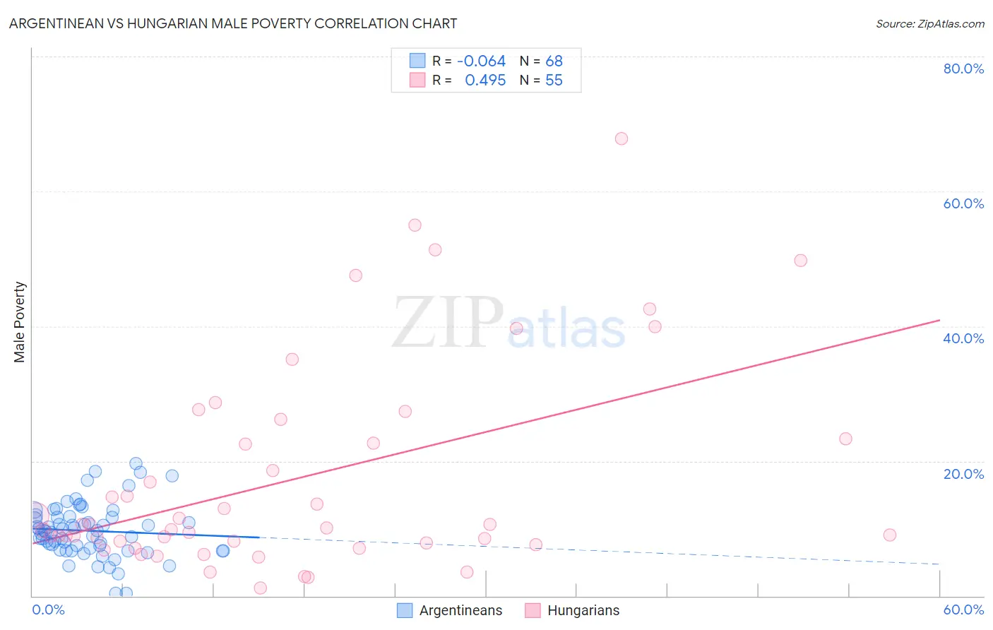 Argentinean vs Hungarian Male Poverty