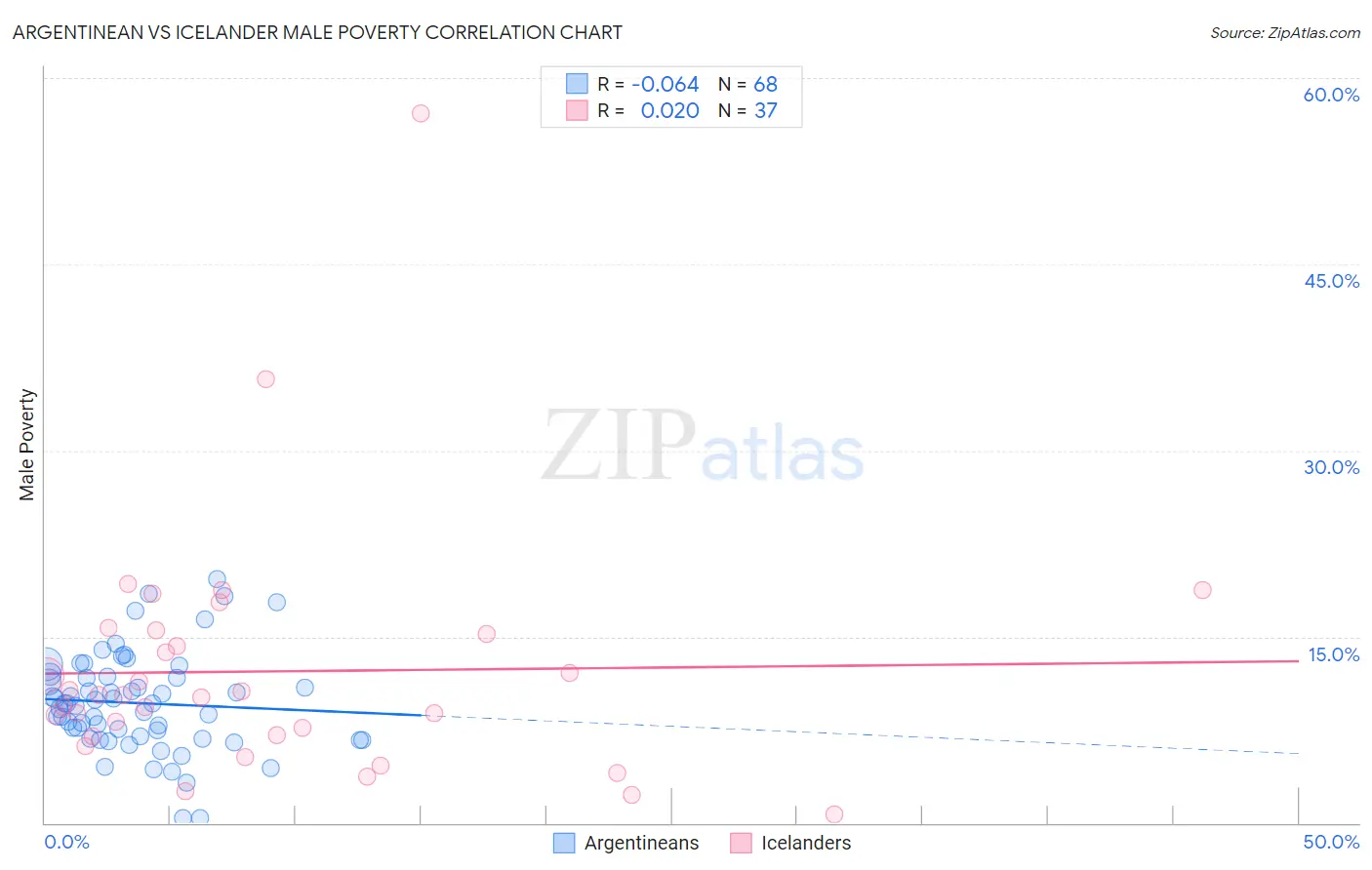 Argentinean vs Icelander Male Poverty