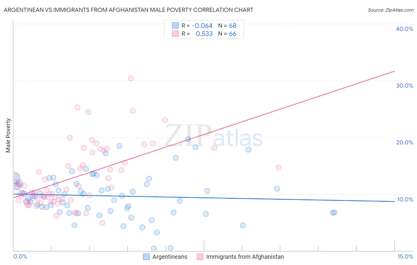 Argentinean vs Immigrants from Afghanistan Male Poverty
