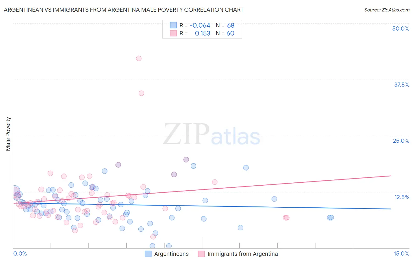 Argentinean vs Immigrants from Argentina Male Poverty