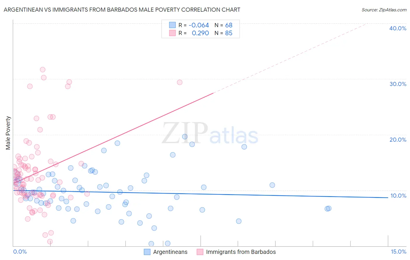 Argentinean vs Immigrants from Barbados Male Poverty