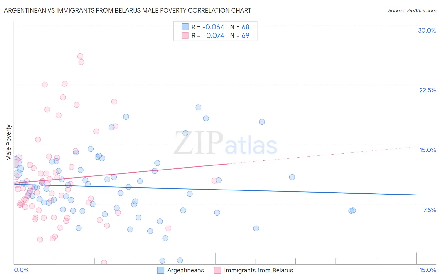 Argentinean vs Immigrants from Belarus Male Poverty