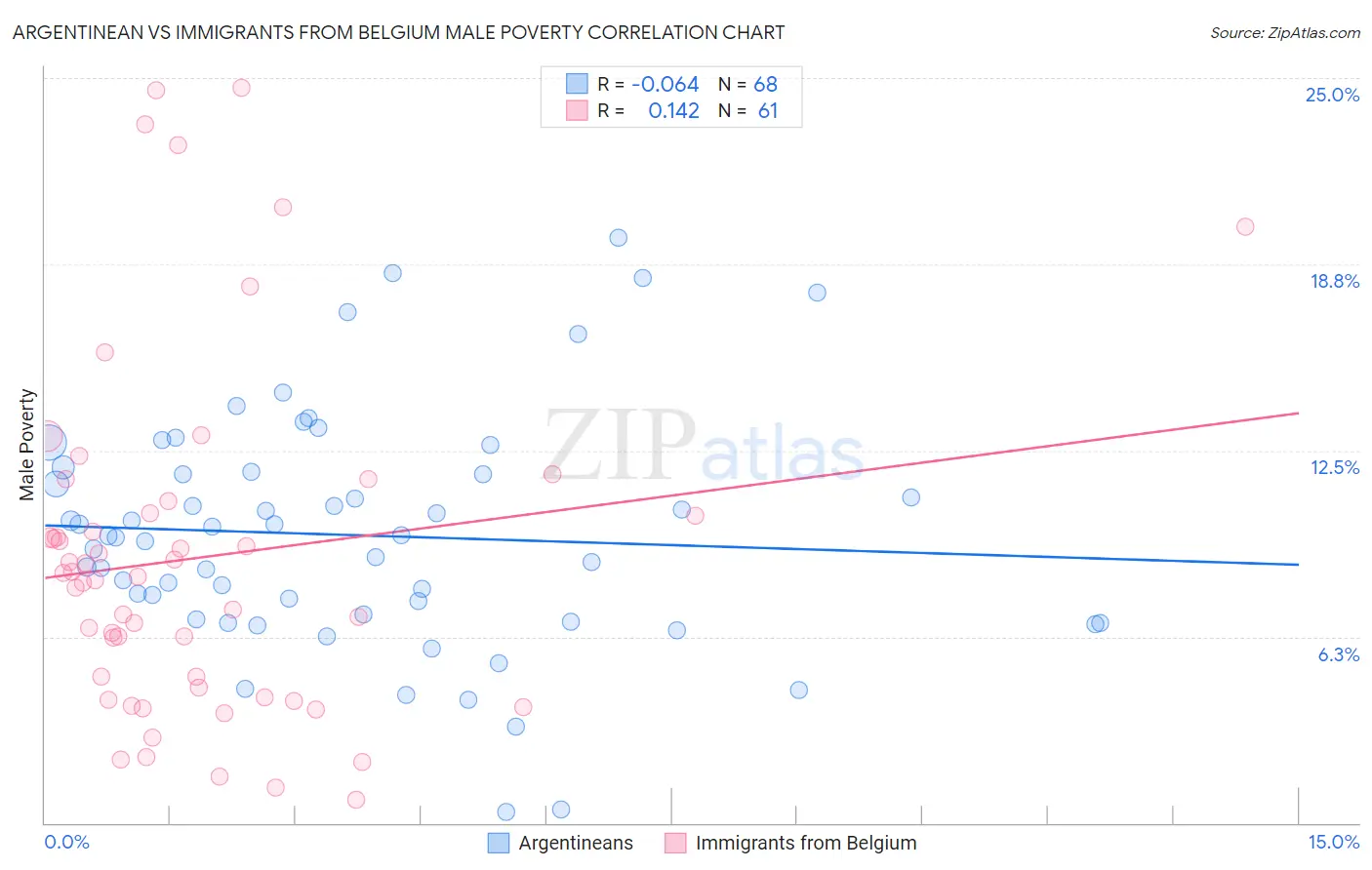 Argentinean vs Immigrants from Belgium Male Poverty