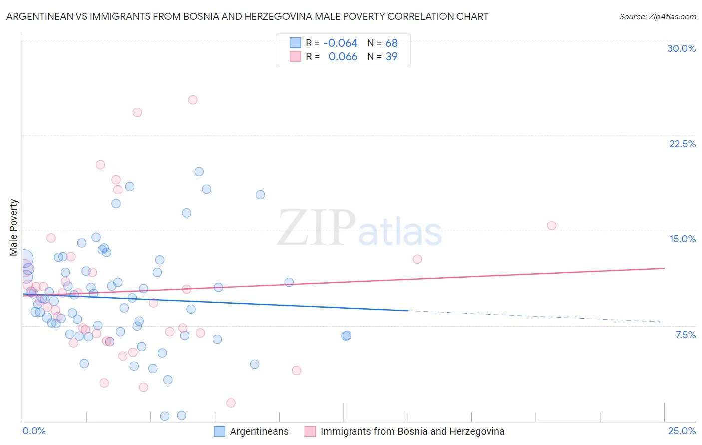 Argentinean vs Immigrants from Bosnia and Herzegovina Male Poverty
