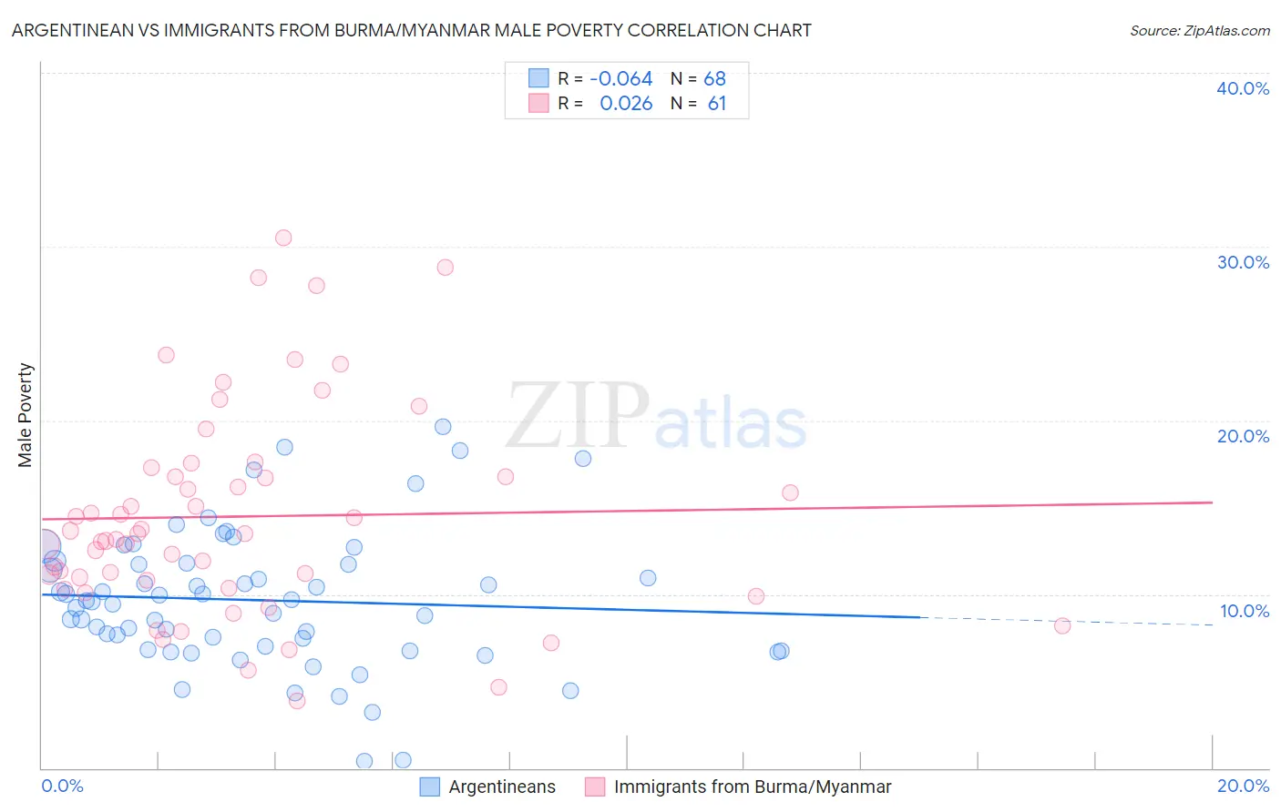 Argentinean vs Immigrants from Burma/Myanmar Male Poverty