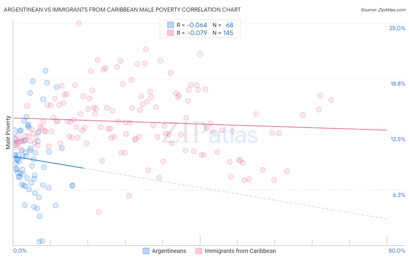 Argentinean vs Immigrants from Caribbean Male Poverty