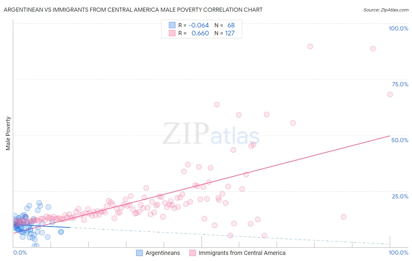 Argentinean vs Immigrants from Central America Male Poverty