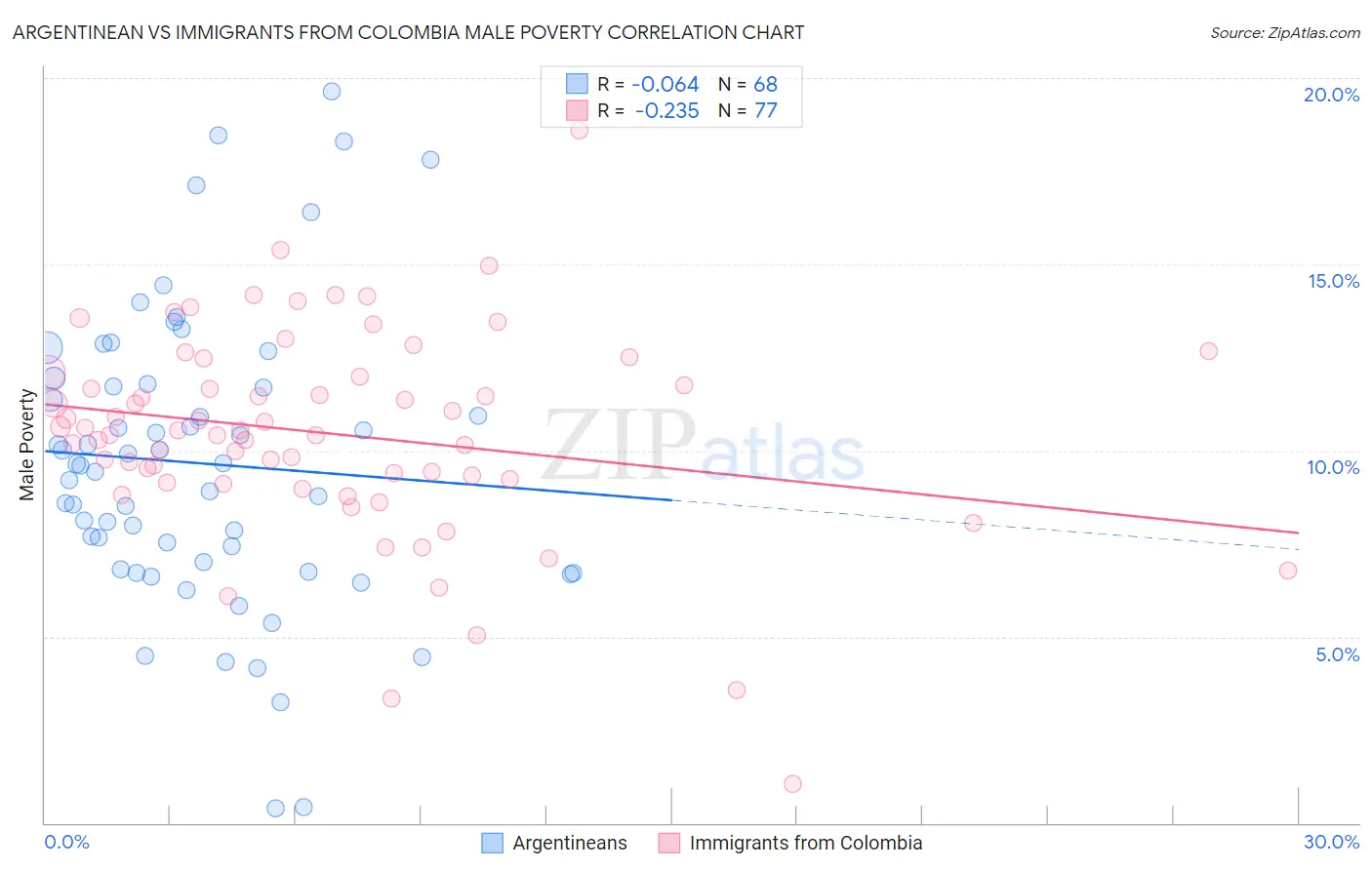 Argentinean vs Immigrants from Colombia Male Poverty