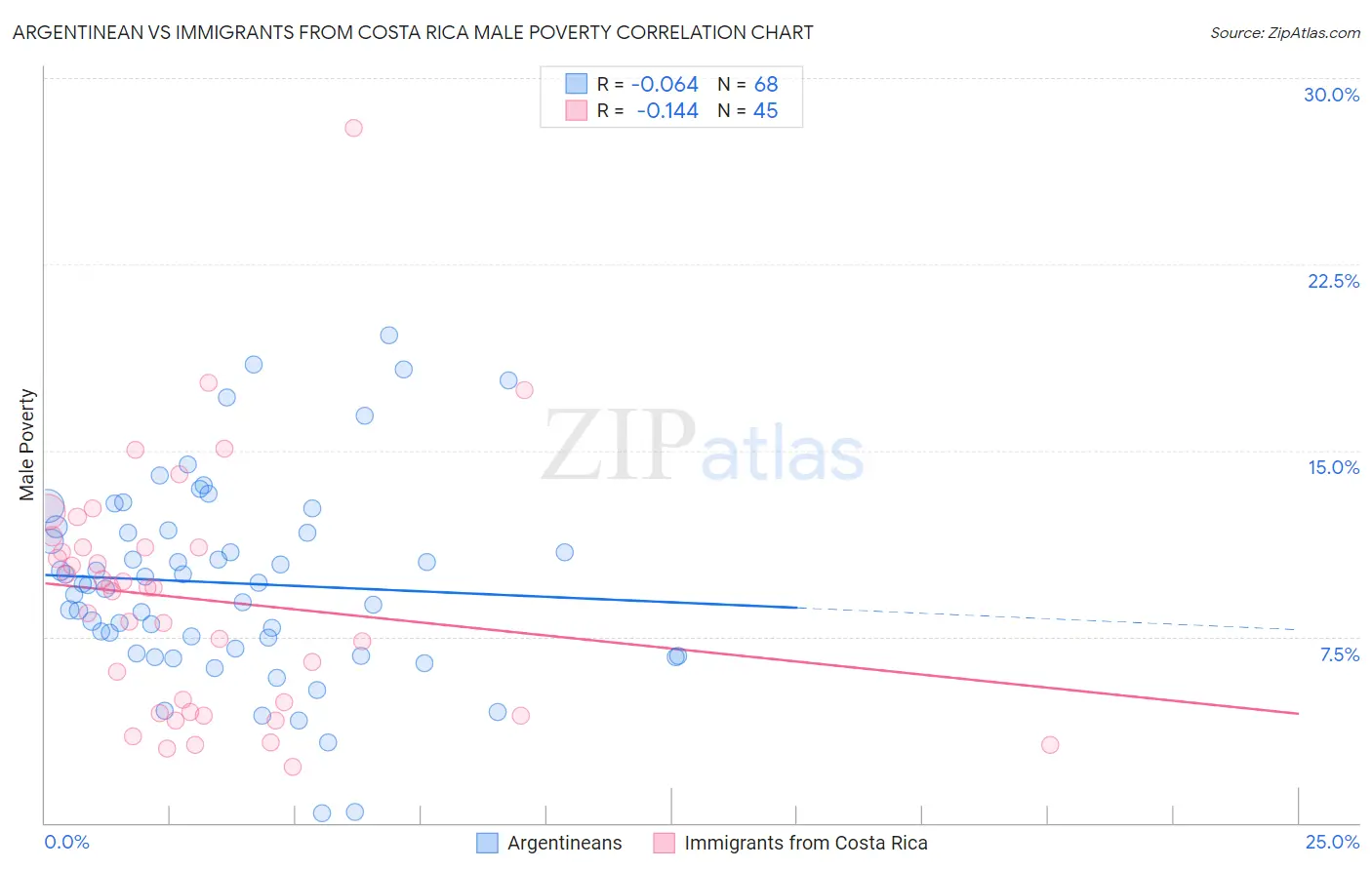 Argentinean vs Immigrants from Costa Rica Male Poverty