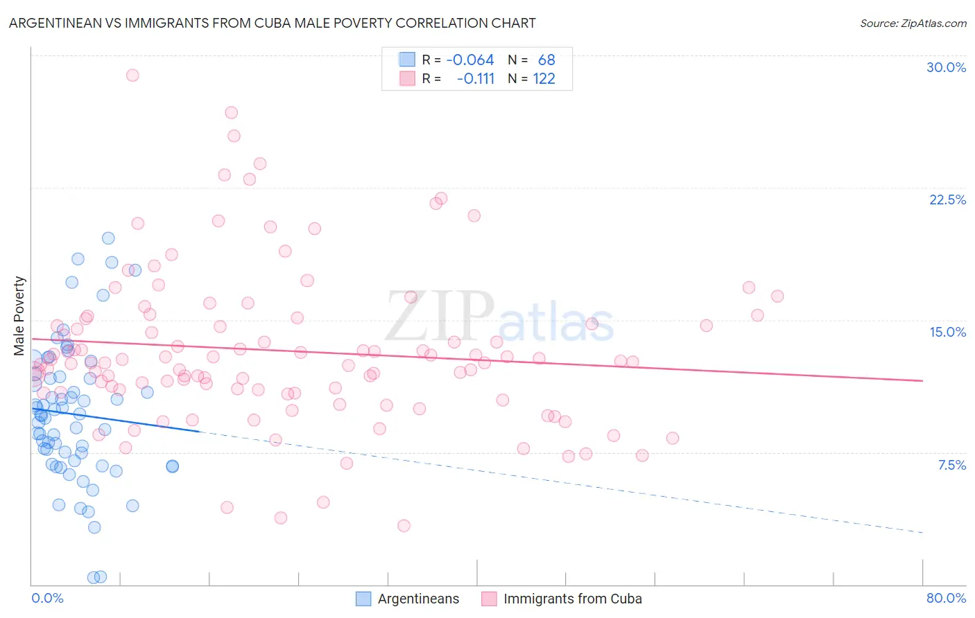 Argentinean vs Immigrants from Cuba Male Poverty