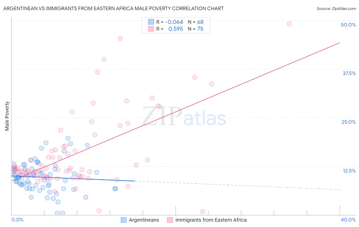 Argentinean vs Immigrants from Eastern Africa Male Poverty