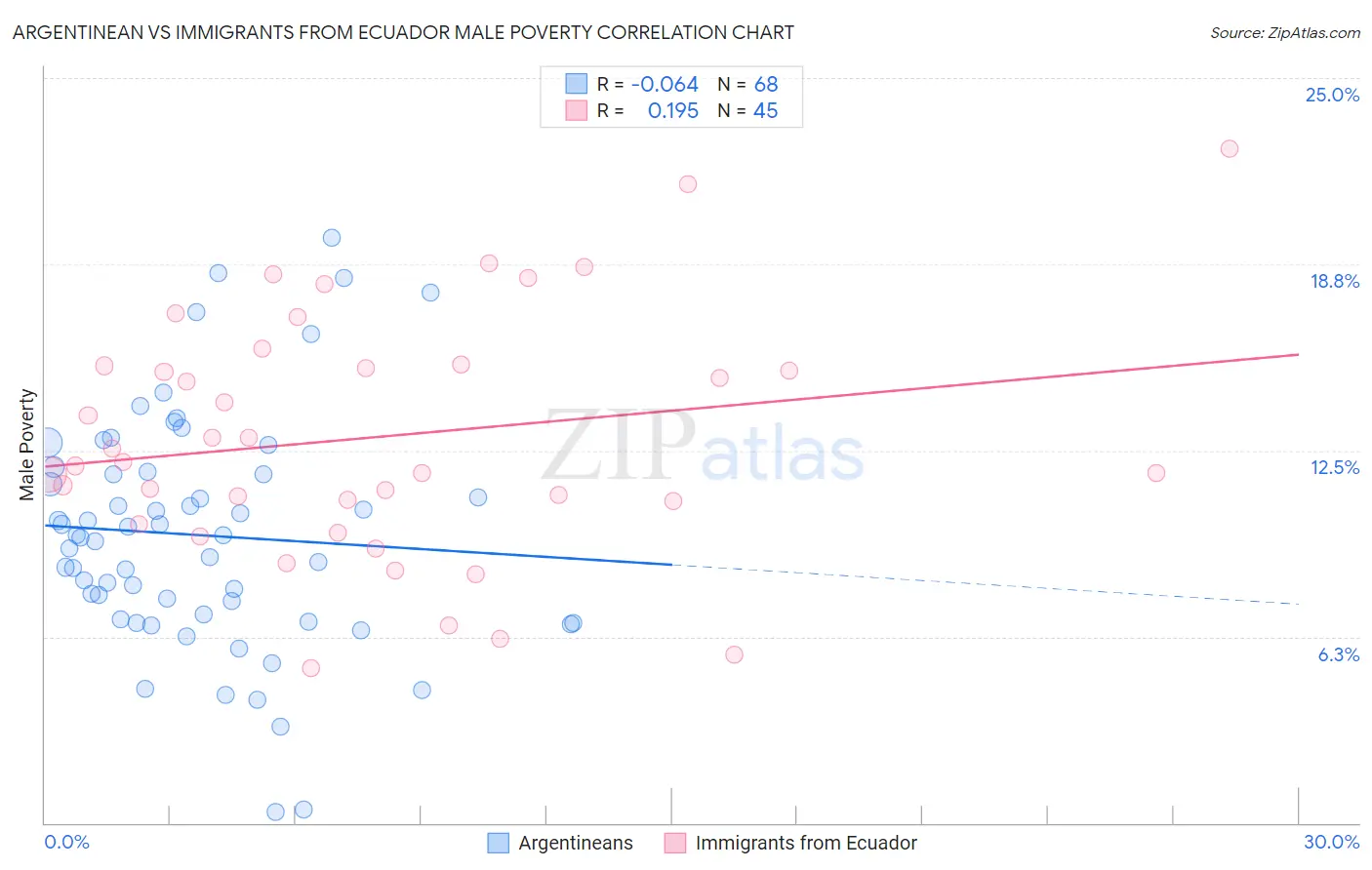 Argentinean vs Immigrants from Ecuador Male Poverty
